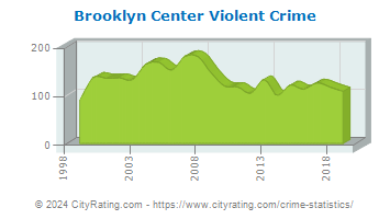 Brooklyn Center Violent Crime