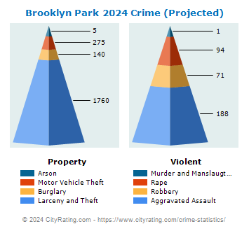 Brooklyn Park Crime 2024