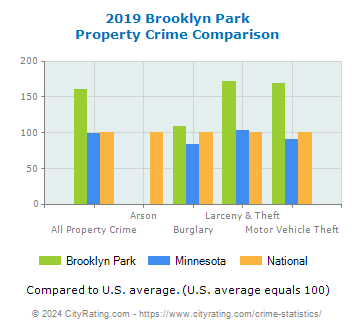 Brooklyn Park Property Crime vs. State and National Comparison