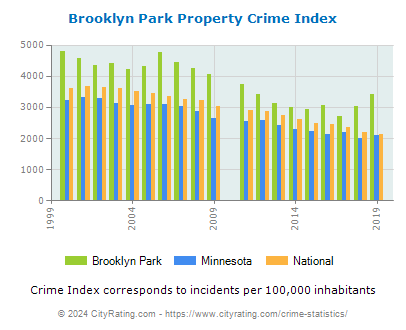 Brooklyn Park Property Crime vs. State and National Per Capita