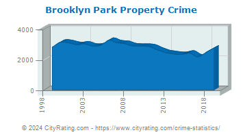 Brooklyn Park Property Crime