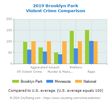 Brooklyn Park Violent Crime vs. State and National Comparison