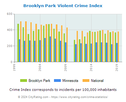 Brooklyn Park Violent Crime vs. State and National Per Capita