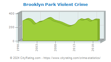 Brooklyn Park Violent Crime
