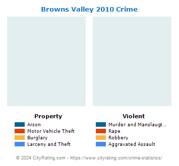 Browns Valley Crime 2010