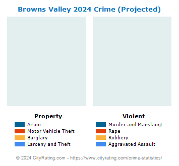 Browns Valley Crime 2024