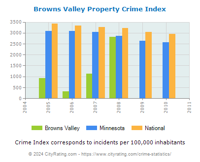 Browns Valley Property Crime vs. State and National Per Capita