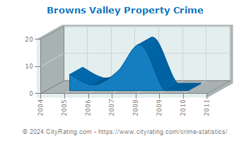 Browns Valley Property Crime