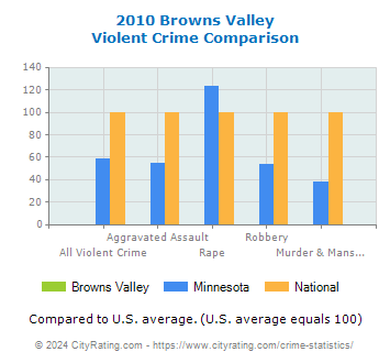Browns Valley Violent Crime vs. State and National Comparison