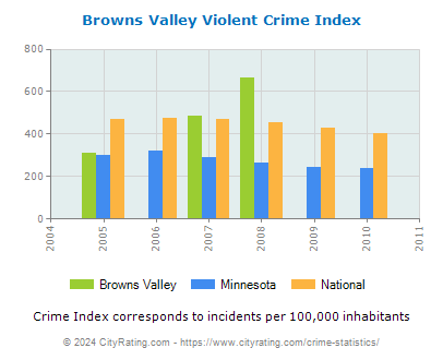 Browns Valley Violent Crime vs. State and National Per Capita