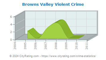 Browns Valley Violent Crime