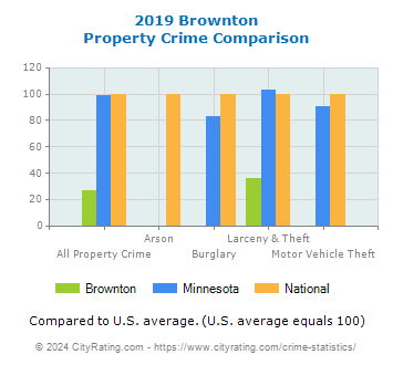Brownton Property Crime vs. State and National Comparison