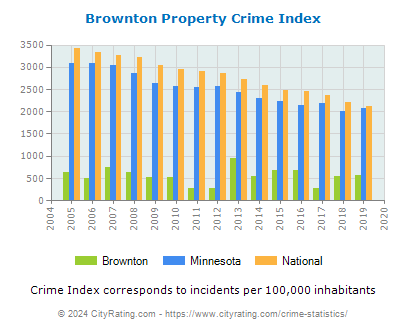Brownton Property Crime vs. State and National Per Capita