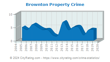 Brownton Property Crime