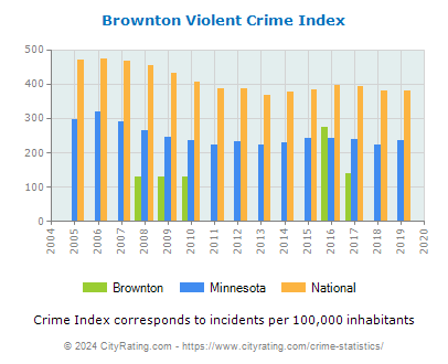 Brownton Violent Crime vs. State and National Per Capita