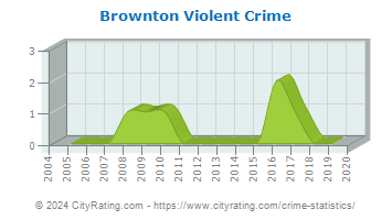 Brownton Violent Crime