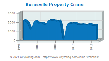 Burnsville Property Crime