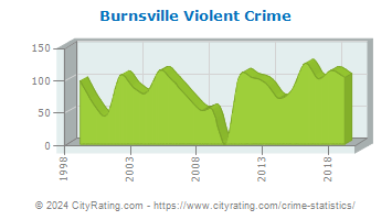 Burnsville Violent Crime