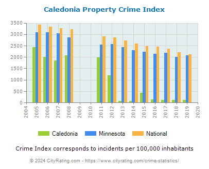 Caledonia Property Crime vs. State and National Per Capita
