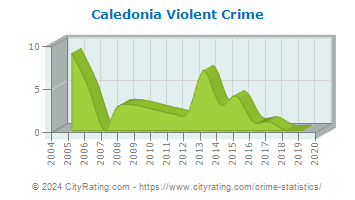 Caledonia Violent Crime