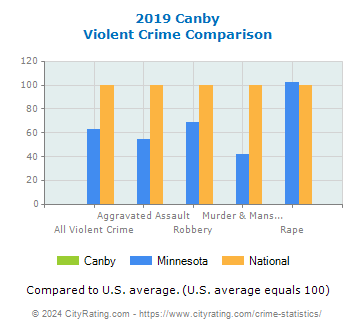 Canby Violent Crime vs. State and National Comparison