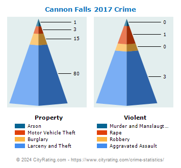 crime cannon falls minnesota cityrating versus comparison state national city