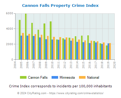 Cannon Falls Property Crime vs. State and National Per Capita