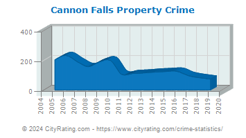 Cannon Falls Property Crime