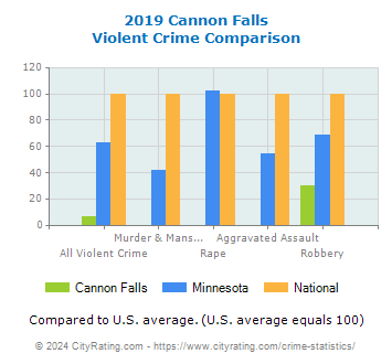 Cannon Falls Violent Crime vs. State and National Comparison