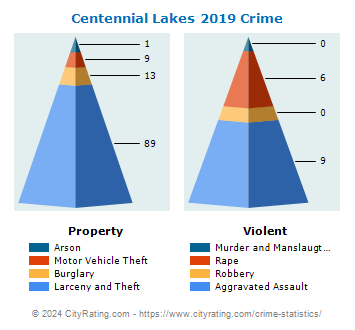 Centennial Lakes Crime 2019