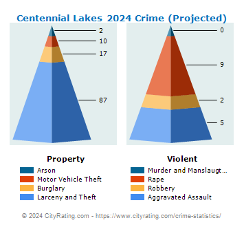 Centennial Lakes Crime 2024