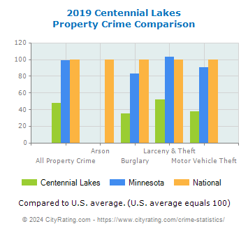 Centennial Lakes Property Crime vs. State and National Comparison