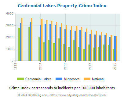 Centennial Lakes Property Crime vs. State and National Per Capita