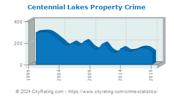 Centennial Lakes Property Crime
