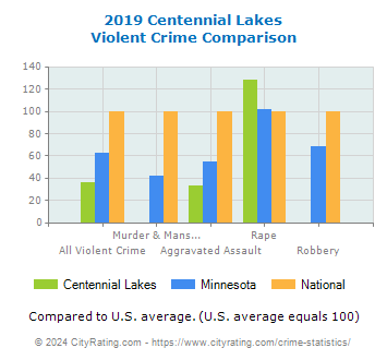 Centennial Lakes Violent Crime vs. State and National Comparison