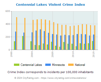 Centennial Lakes Violent Crime vs. State and National Per Capita