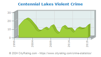 Centennial Lakes Violent Crime