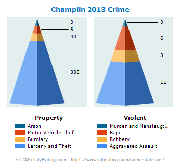 Champlin Crime 2013