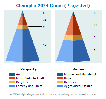 Champlin Crime 2024