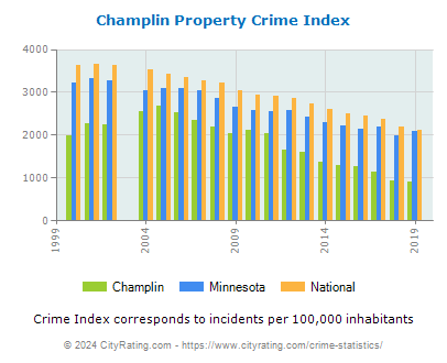 Champlin Property Crime vs. State and National Per Capita
