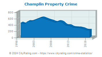 Champlin Property Crime