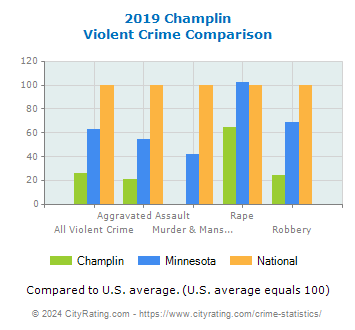 Champlin Violent Crime vs. State and National Comparison