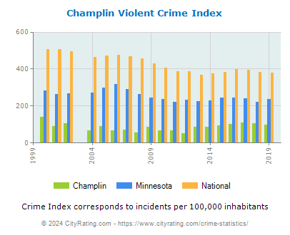 Champlin Violent Crime vs. State and National Per Capita
