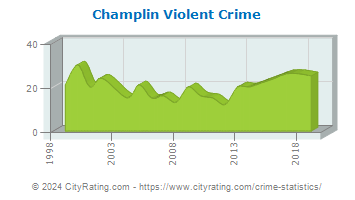 Champlin Violent Crime