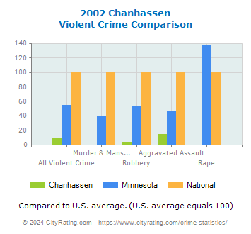 Chanhassen Violent Crime vs. State and National Comparison