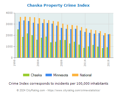 Chaska Property Crime vs. State and National Per Capita