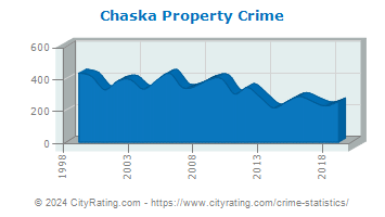 Chaska Property Crime