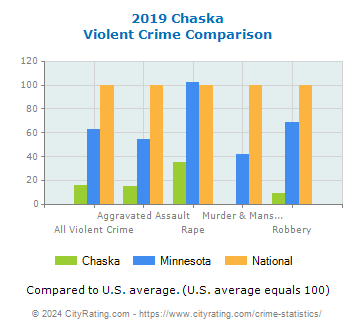 Chaska Violent Crime vs. State and National Comparison