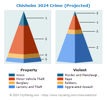 Chisholm Crime 2024