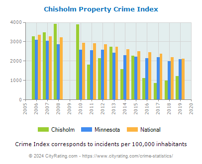 Chisholm Property Crime vs. State and National Per Capita